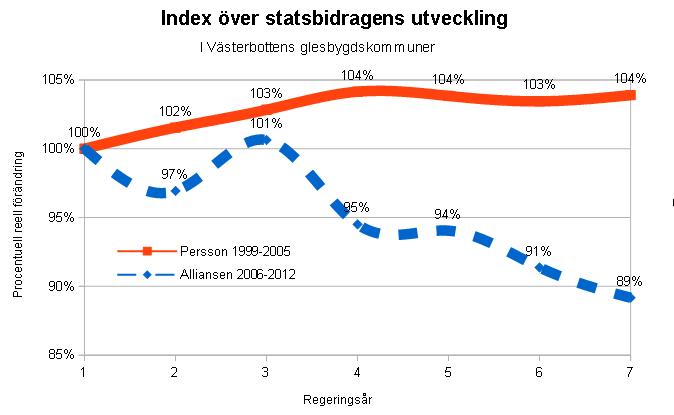 Index statsbidrag